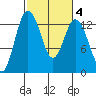 Tide chart for Drayton Passage, Devils Head, Washington on 2022/03/4