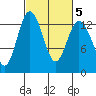 Tide chart for Drayton Passage, Devils Head, Washington on 2022/03/5