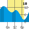 Tide chart for Drayton Passage, Devils Head, Washington on 2022/04/10