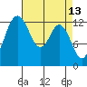 Tide chart for Drayton Passage, Devils Head, Washington on 2022/04/13