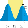 Tide chart for Drayton Passage, Devils Head, Washington on 2022/04/1