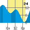 Tide chart for Drayton Passage, Devils Head, Washington on 2022/04/24