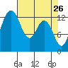 Tide chart for Drayton Passage, Devils Head, Washington on 2022/04/26