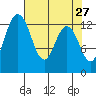 Tide chart for Drayton Passage, Devils Head, Washington on 2022/04/27