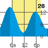 Tide chart for Drayton Passage, Devils Head, Washington on 2022/04/28