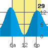 Tide chart for Drayton Passage, Devils Head, Washington on 2022/04/29