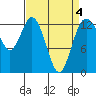 Tide chart for Drayton Passage, Devils Head, Washington on 2022/04/4