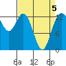 Tide chart for Drayton Passage, Devils Head, Washington on 2022/04/5