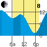 Tide chart for Drayton Passage, Devils Head, Washington on 2022/04/8