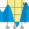 Tide chart for Drayton Passage, Devils Head, Washington on 2022/05/18