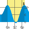 Tide chart for Drayton Passage, Devils Head, Washington on 2022/05/1