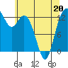 Tide chart for Drayton Passage, Devils Head, Washington on 2022/05/20