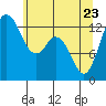 Tide chart for Drayton Passage, Devils Head, Washington on 2022/05/23