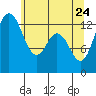 Tide chart for Drayton Passage, Devils Head, Washington on 2022/05/24