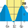Tide chart for Drayton Passage, Devils Head, Washington on 2022/05/28