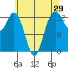 Tide chart for Drayton Passage, Devils Head, Washington on 2022/05/29