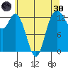 Tide chart for Drayton Passage, Devils Head, Washington on 2022/05/30