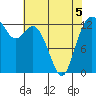 Tide chart for Drayton Passage, Devils Head, Washington on 2022/05/5