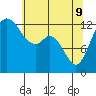 Tide chart for Drayton Passage, Devils Head, Washington on 2022/05/9
