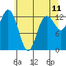 Tide chart for Drayton Passage, Devils Head, Washington on 2022/06/11