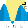 Tide chart for Drayton Passage, Devils Head, Washington on 2022/06/12