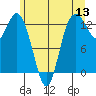 Tide chart for Drayton Passage, Devils Head, Washington on 2022/06/13