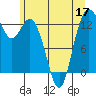 Tide chart for Drayton Passage, Devils Head, Washington on 2022/06/17