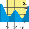 Tide chart for Drayton Passage, Devils Head, Washington on 2022/06/21