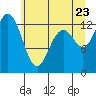 Tide chart for Drayton Passage, Devils Head, Washington on 2022/06/23