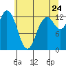 Tide chart for Drayton Passage, Devils Head, Washington on 2022/06/24