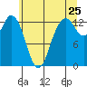 Tide chart for Drayton Passage, Devils Head, Washington on 2022/06/25