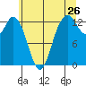 Tide chart for Drayton Passage, Devils Head, Washington on 2022/06/26