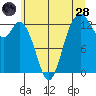 Tide chart for Drayton Passage, Devils Head, Washington on 2022/06/28