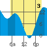 Tide chart for Drayton Passage, Devils Head, Washington on 2022/06/3