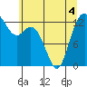 Tide chart for Drayton Passage, Devils Head, Washington on 2022/06/4