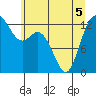 Tide chart for Drayton Passage, Devils Head, Washington on 2022/06/5