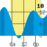 Tide chart for Drayton Passage, Devils Head, Washington on 2022/07/10