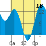 Tide chart for Drayton Passage, Devils Head, Washington on 2022/07/16