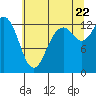Tide chart for Drayton Passage, Devils Head, Washington on 2022/07/22