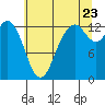 Tide chart for Drayton Passage, Devils Head, Washington on 2022/07/23