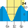 Tide chart for Drayton Passage, Devils Head, Washington on 2022/07/24