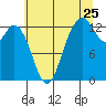 Tide chart for Drayton Passage, Devils Head, Washington on 2022/07/25