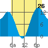 Tide chart for Drayton Passage, Devils Head, Washington on 2022/07/26