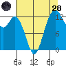 Tide chart for Drayton Passage, Devils Head, Washington on 2022/07/28