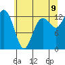 Tide chart for Drayton Passage, Devils Head, Washington on 2022/07/9