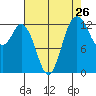 Tide chart for Drayton Passage, Devils Head, Washington on 2022/08/26