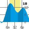 Tide chart for Drayton Passage, Devils Head, Washington on 2023/01/10