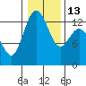 Tide chart for Drayton Passage, Devils Head, Washington on 2023/01/13