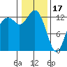 Tide chart for Drayton Passage, Devils Head, Washington on 2023/01/17