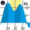 Tide chart for Drayton Passage, Devils Head, Washington on 2023/01/21
